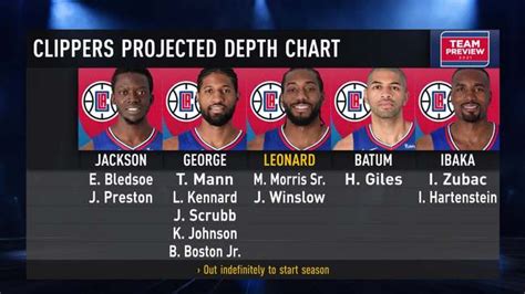 clippers depth chart 2021